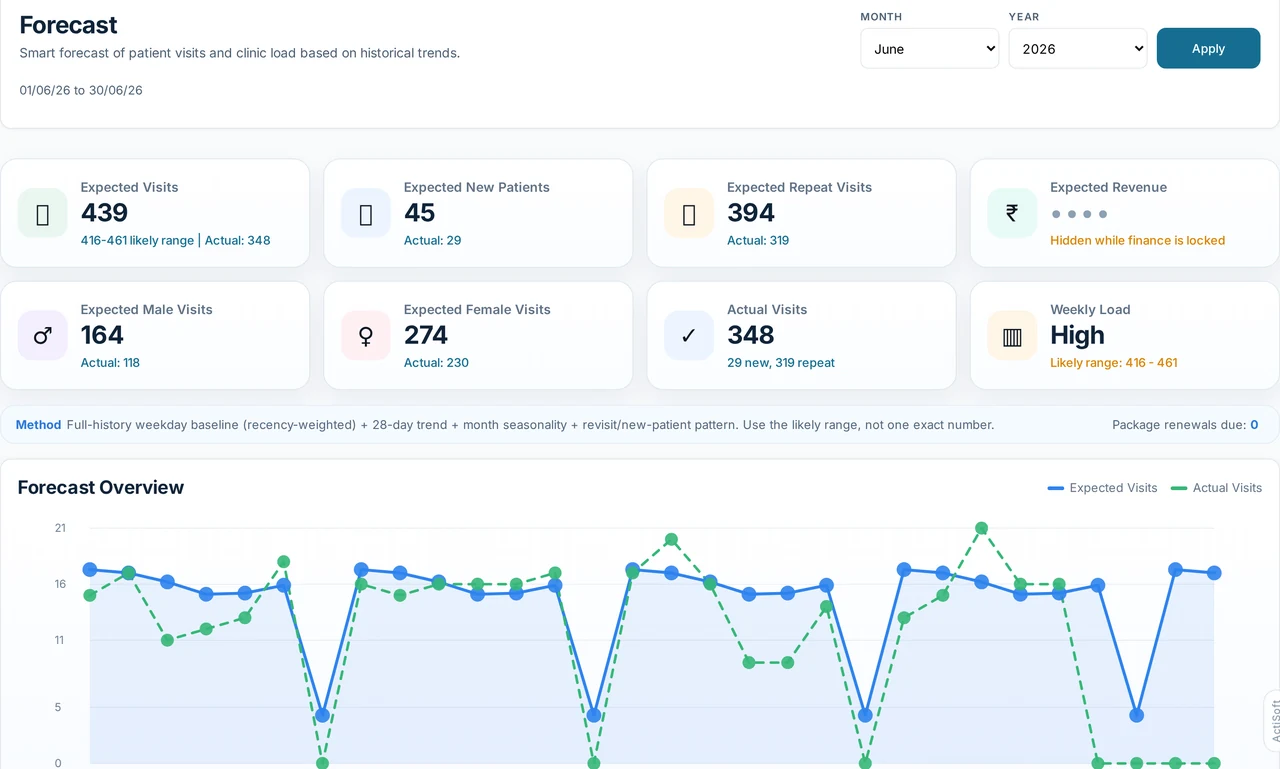 Visit and revenue forecast dashboard with a trend chart