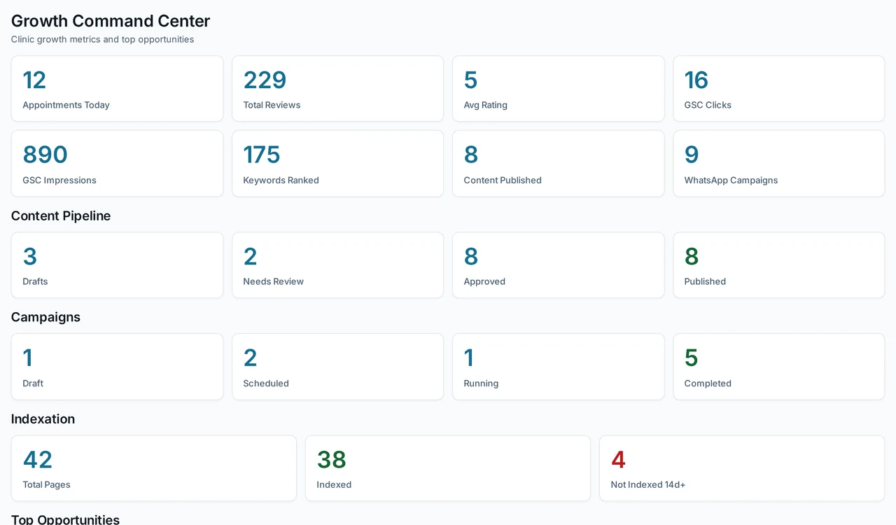 Growth command center showing SEO, reviews and campaign metrics